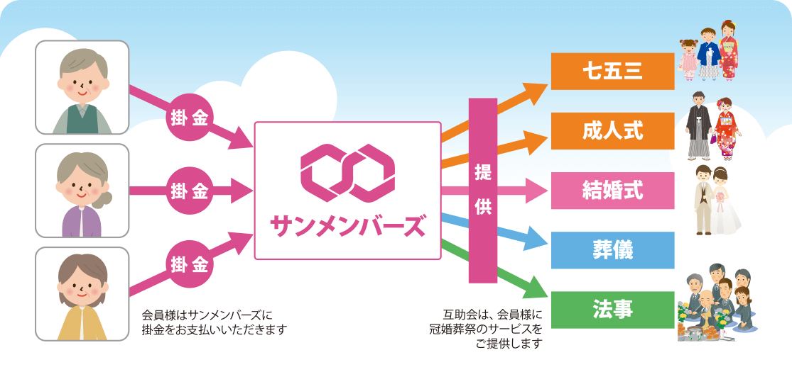 サンメンバーズ会員とは