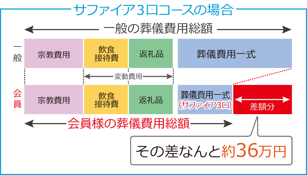 月額3,000円の会員プランを活用した場合の図