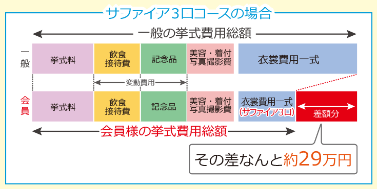 ご婚礼サファイア3口コースの場合