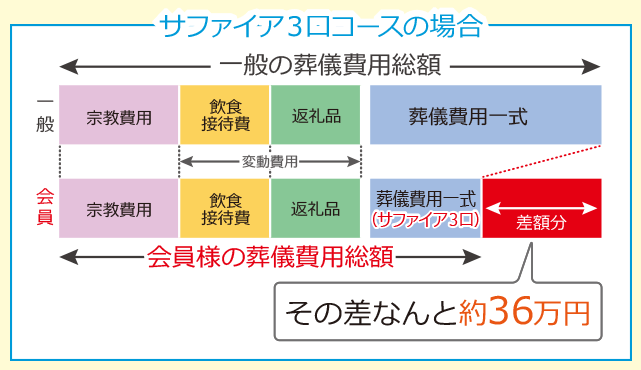 ご葬儀サファイア3口コースの場合